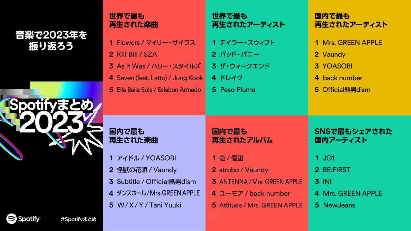 Spotify revela lista dos artistas, músicas e álbuns mais ouvidos no Japão em 2023 © Spotify. All rights reserved.